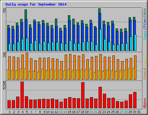 Daily usage for September 2014