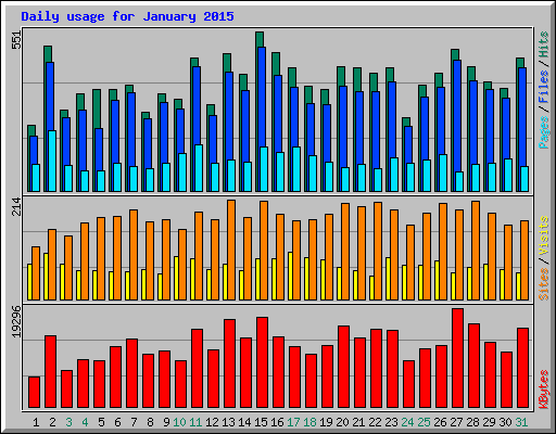 Daily usage for January 2015
