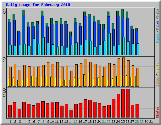 Daily usage for February 2015