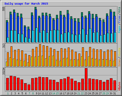 Daily usage for March 2015
