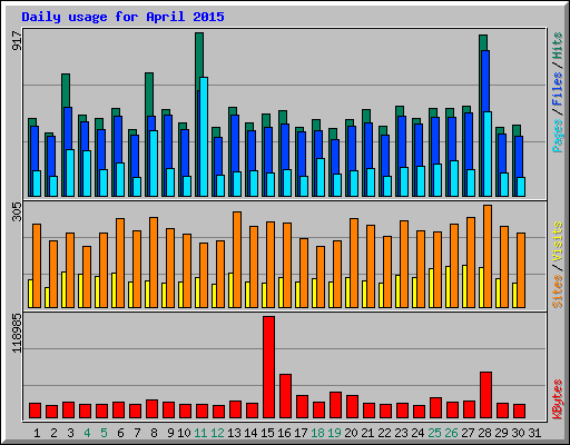 Daily usage for April 2015