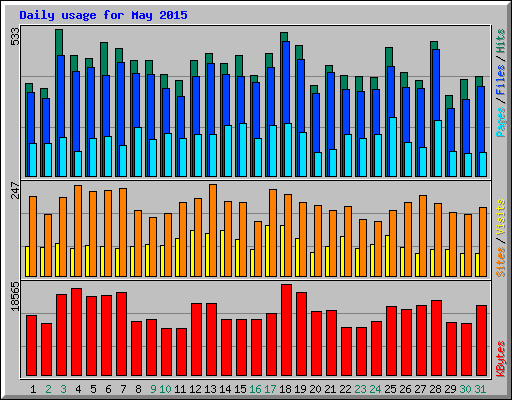 Daily usage for May 2015