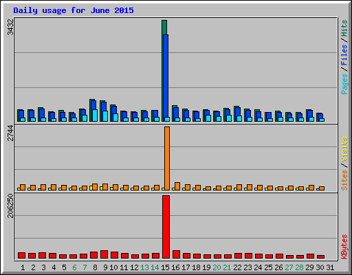 Daily usage for June 2015
