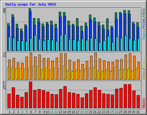 Daily usage for July 2015