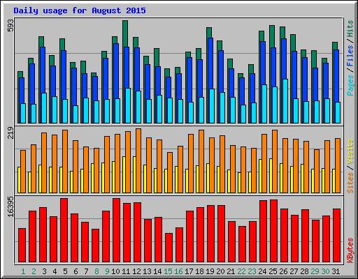 Daily usage for August 2015