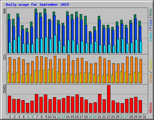 Daily usage for September 2015