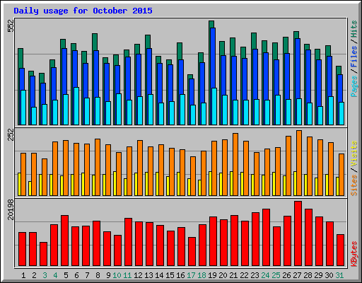 Daily usage for October 2015