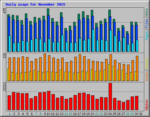 Daily usage for November 2015