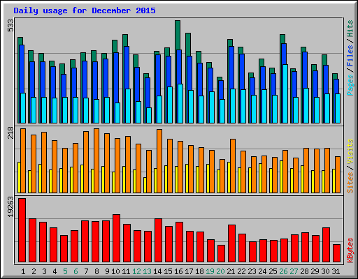 Daily usage for December 2015
