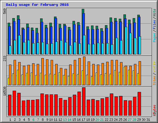 Daily usage for February 2016