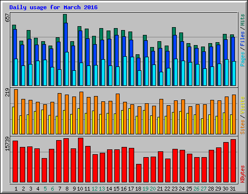 Daily usage for March 2016
