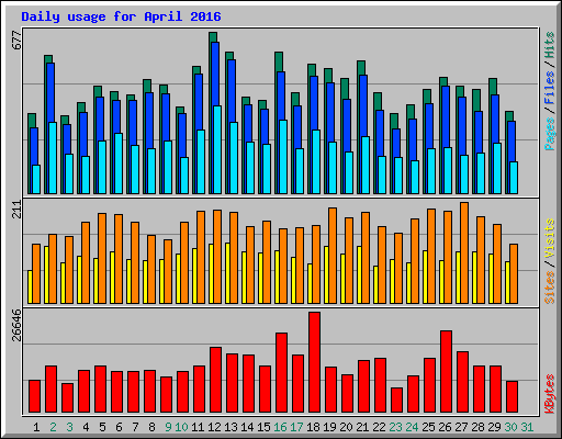 Daily usage for April 2016