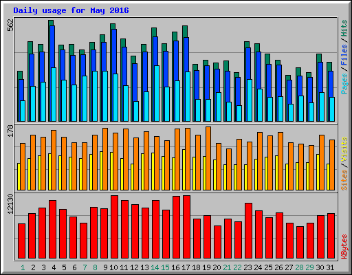 Daily usage for May 2016