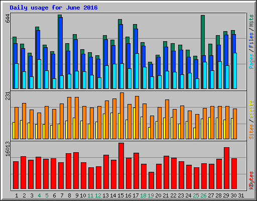 Daily usage for June 2016