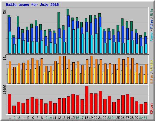 Daily usage for July 2016
