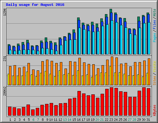 Daily usage for August 2016