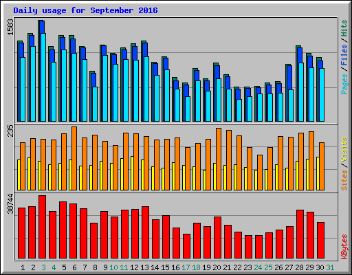 Daily usage for September 2016