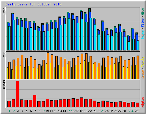 Daily usage for October 2016