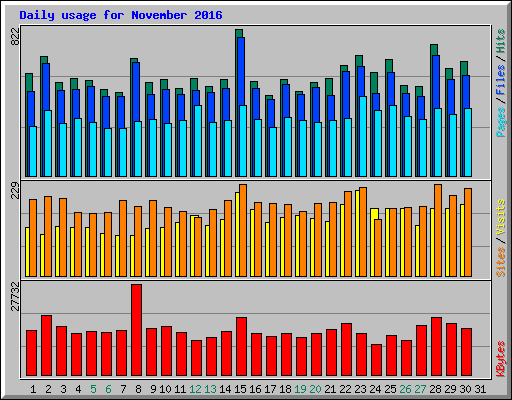 Daily usage for November 2016