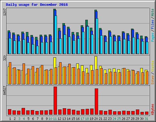 Daily usage for December 2016