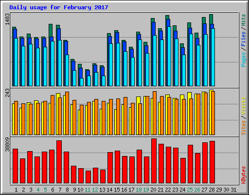 Daily usage for February 2017