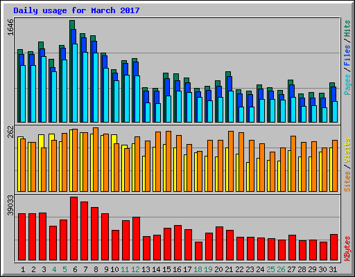 Daily usage for March 2017