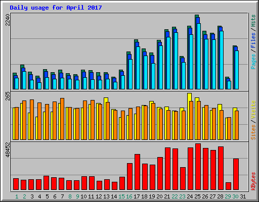 Daily usage for April 2017