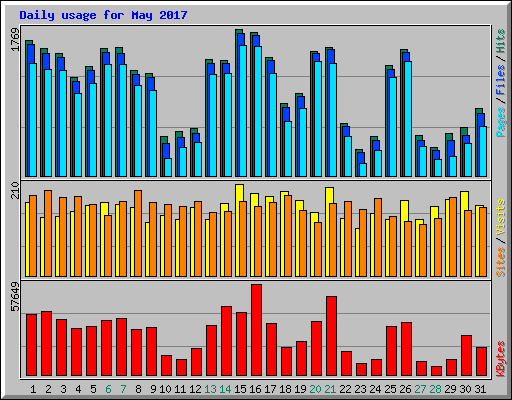 Daily usage for May 2017