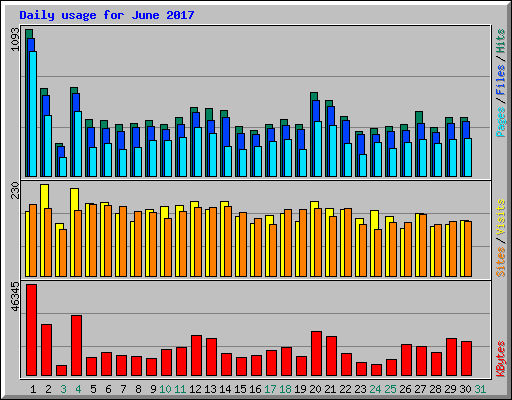 Daily usage for June 2017