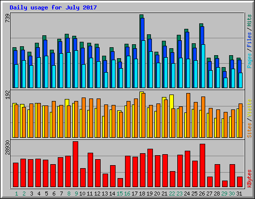 Daily usage for July 2017