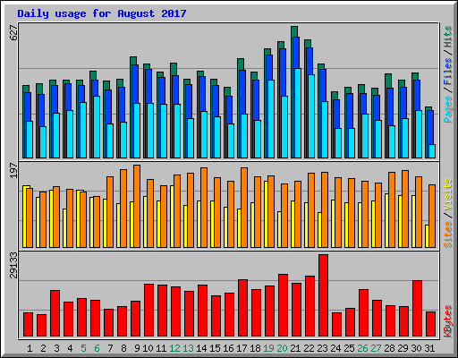 Daily usage for August 2017