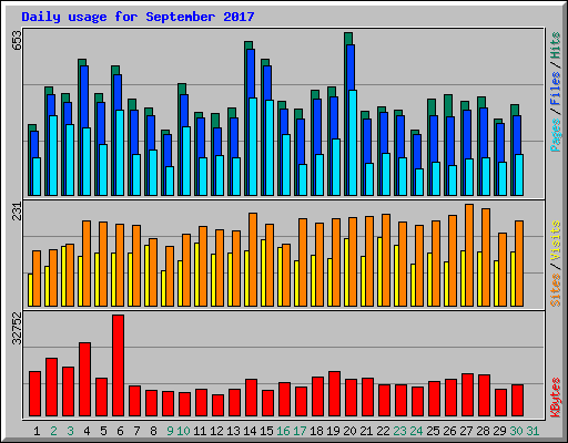 Daily usage for September 2017