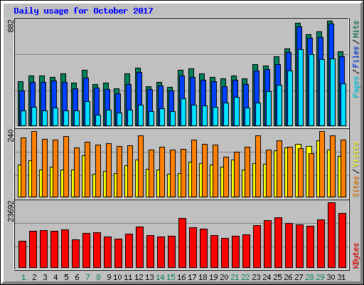 Daily usage for October 2017