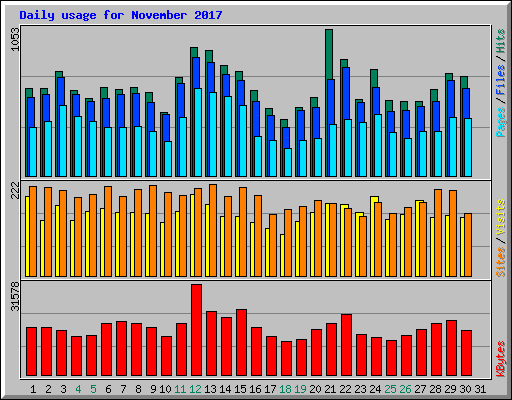 Daily usage for November 2017