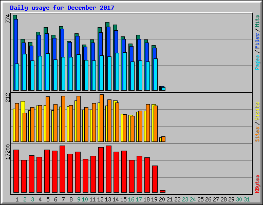 Daily usage for December 2017