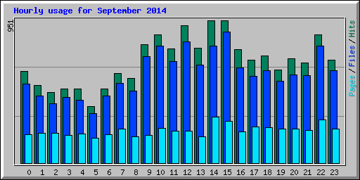 Hourly usage for September 2014
