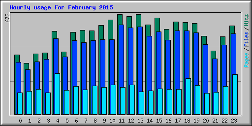 Hourly usage for February 2015