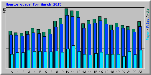 Hourly usage for March 2015