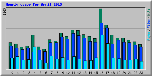 Hourly usage for April 2015