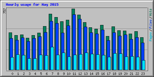 Hourly usage for May 2015