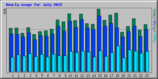 Hourly usage for July 2015