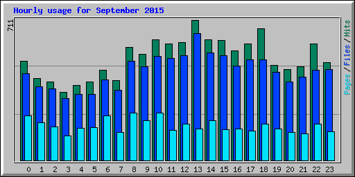 Hourly usage for September 2015