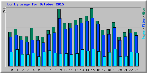 Hourly usage for October 2015