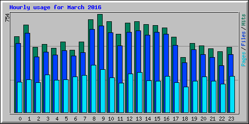 Hourly usage for March 2016