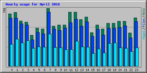 Hourly usage for April 2016