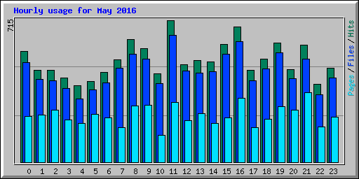 Hourly usage for May 2016