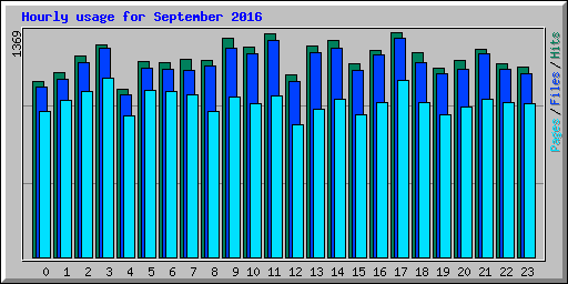 Hourly usage for September 2016