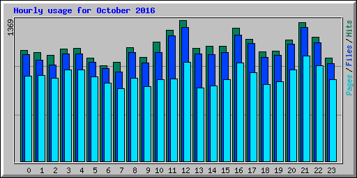 Hourly usage for October 2016