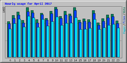 Hourly usage for April 2017