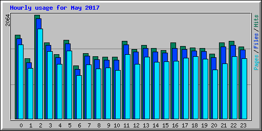 Hourly usage for May 2017
